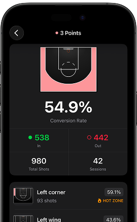 Shoot a Hoop's post-session summary on iPhone, showing zone breakdown and conversion rate