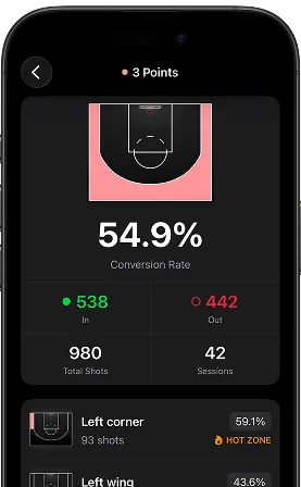 Shoot a Hoop's post-session summary on iPhone, showing zone breakdown and conversion rate